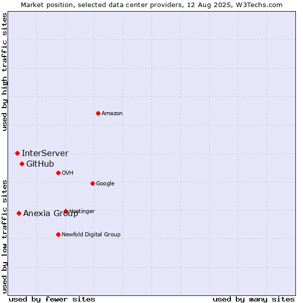 Market position of GitHub vs. Anexia Group vs. InterServer