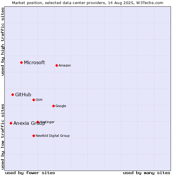 Market position of Microsoft vs. GitHub vs. Anexia Group