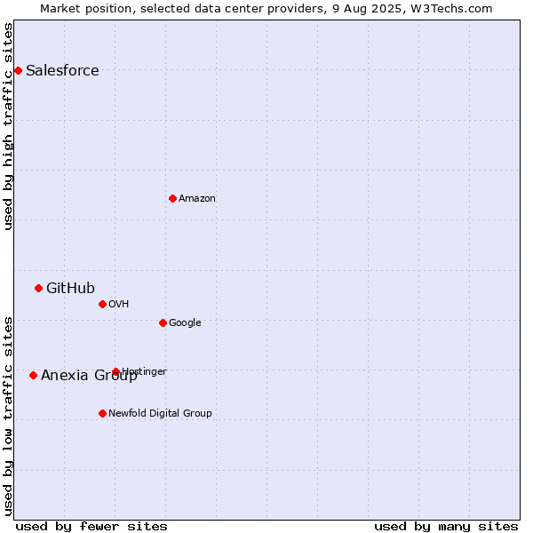 Market position of GitHub vs. Anexia Group vs. Salesforce