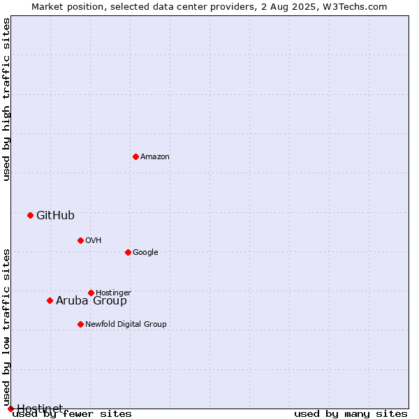 Market position of Aruba Group vs. GitHub vs. Hostinet