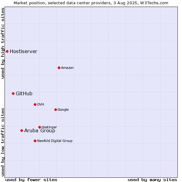 Market position of Aruba Group vs. GitHub vs. Hostiserver
