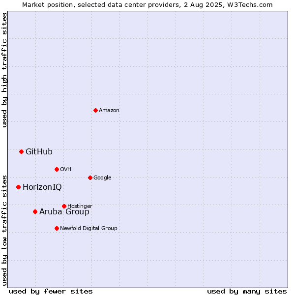 Market position of Aruba Group vs. GitHub vs. HorizonIQ