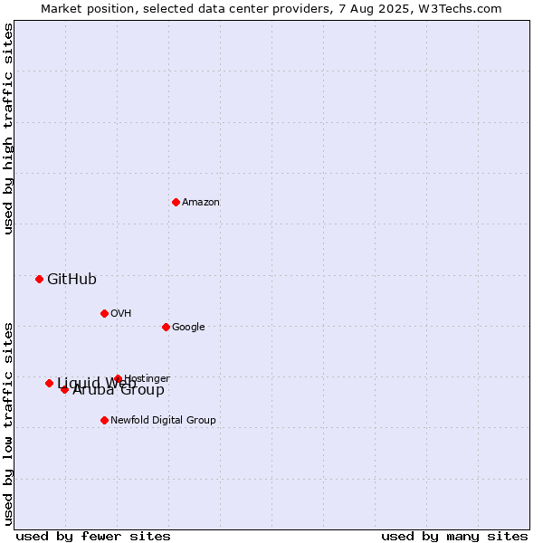 Market position of Aruba Group vs. Liquid Web vs. GitHub