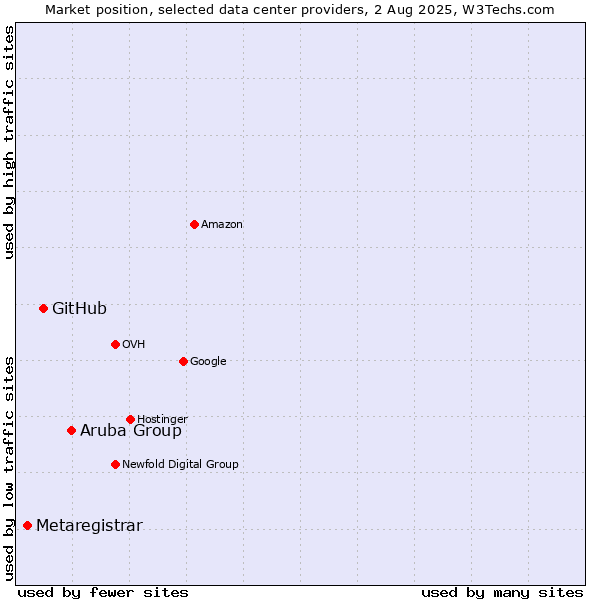 Market position of Aruba Group vs. GitHub vs. Metaregistrar