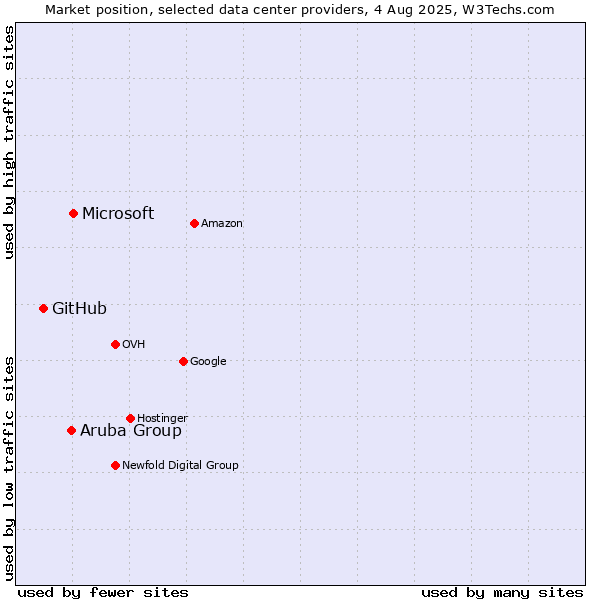 Market position of Microsoft vs. Aruba Group vs. GitHub