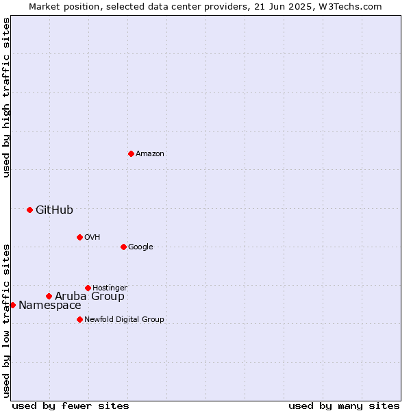 Market position of Aruba Group vs. GitHub vs. Namespace