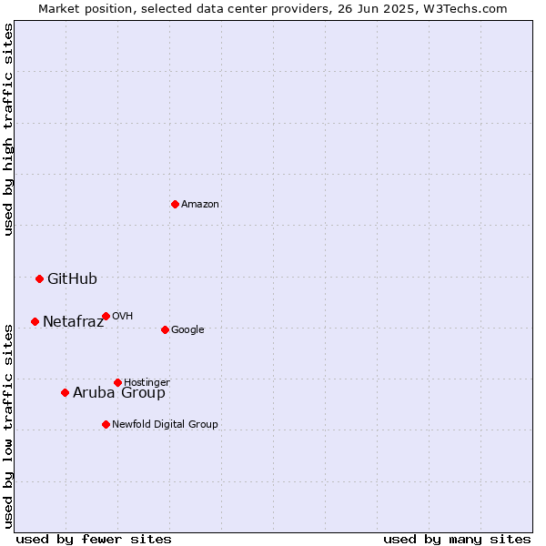 Market position of Aruba Group vs. GitHub vs. Netafraz