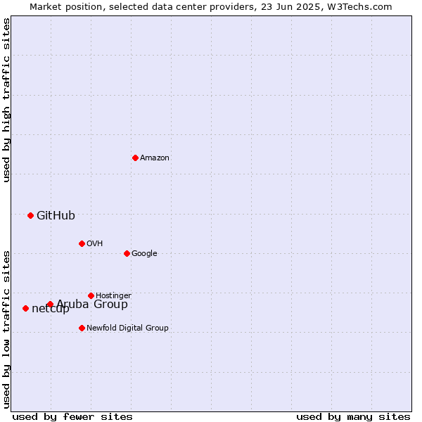Market position of Aruba Group vs. GitHub vs. netcup