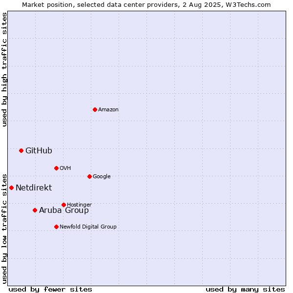 Market position of Aruba Group vs. GitHub vs. Netdirekt