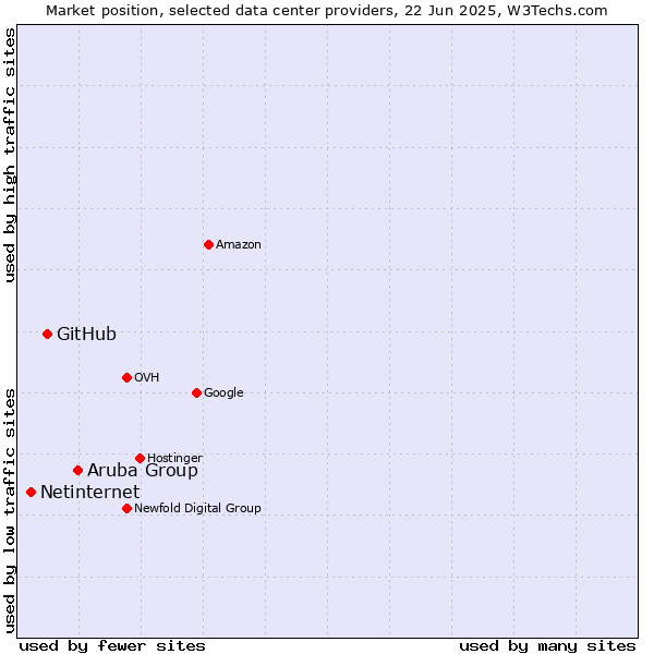 Market position of Aruba Group vs. GitHub vs. Netinternet