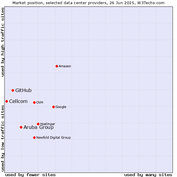 Market position of Aruba Group vs. GitHub vs. Cellcom
