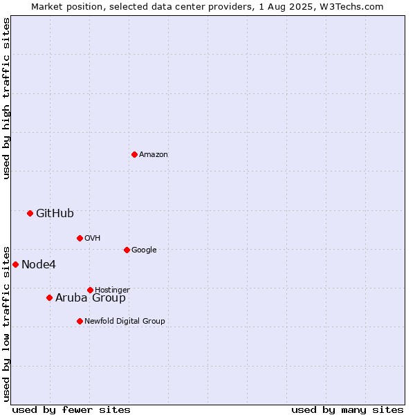 Market position of Aruba Group vs. GitHub vs. Node4