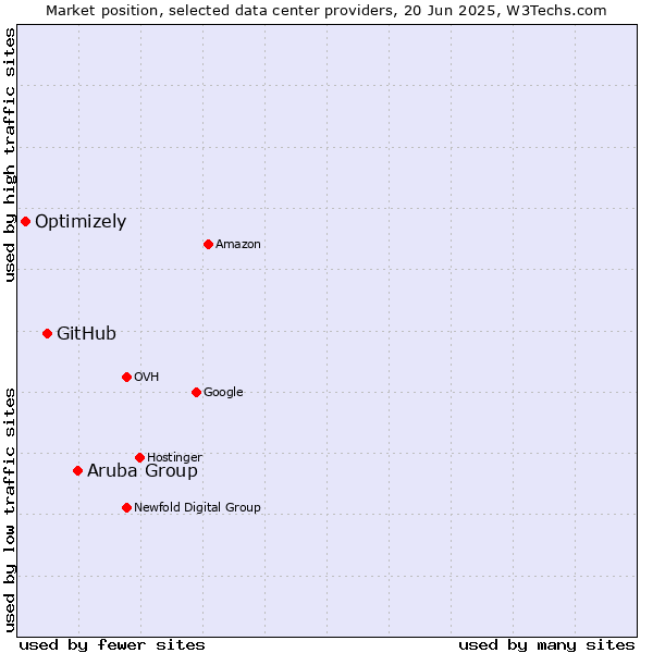 Market position of Aruba Group vs. GitHub vs. Optimizely