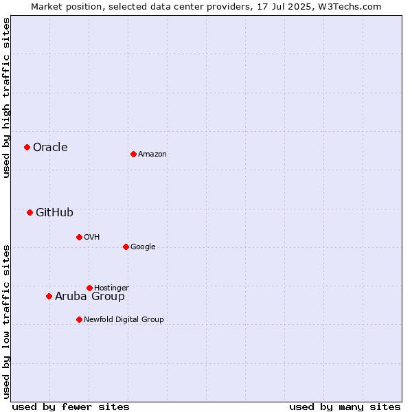 Market position of Aruba Group vs. GitHub vs. Oracle