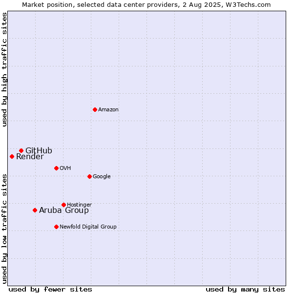 Market position of Aruba Group vs. GitHub vs. Render