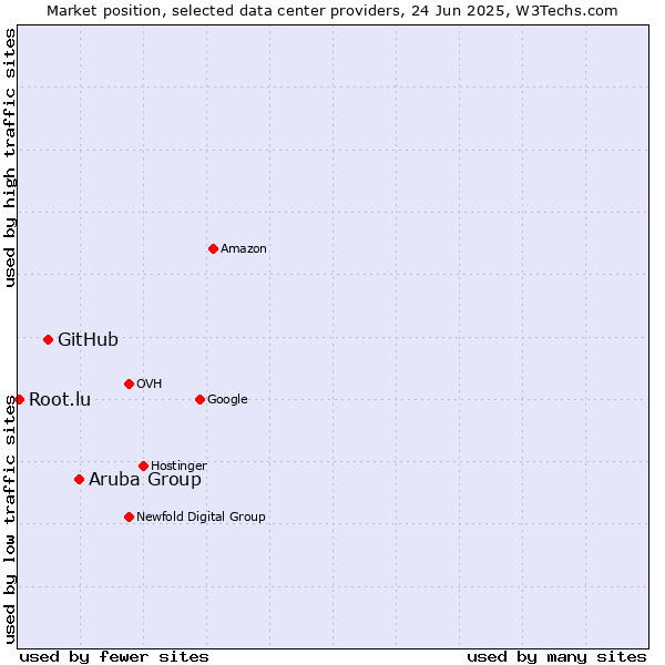 Market position of Aruba Group vs. GitHub vs. Root.lu