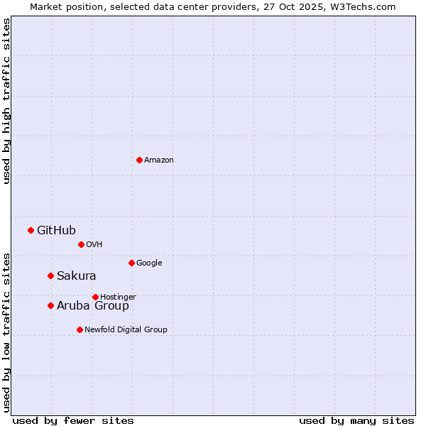 Market position of Aruba Group vs. Sakura vs. GitHub