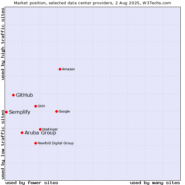 Market position of Aruba Group vs. GitHub vs. Semplify