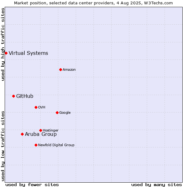 Market position of Aruba Group vs. GitHub vs. Virtual Systems