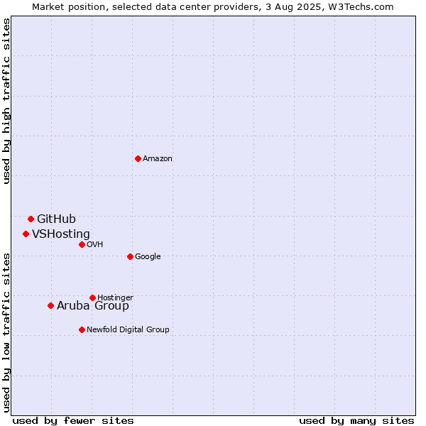 Market position of Aruba Group vs. GitHub vs. VSHosting