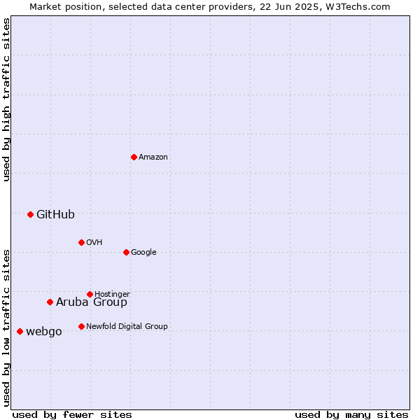 Market position of Aruba Group vs. GitHub vs. webgo