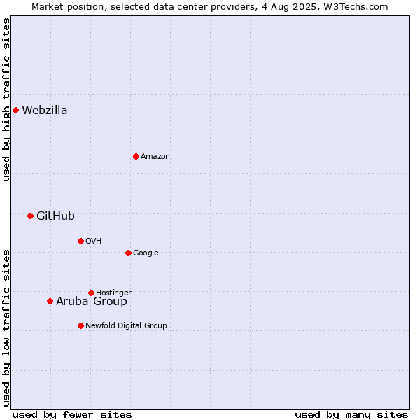 Market position of Aruba Group vs. GitHub vs. Webzilla