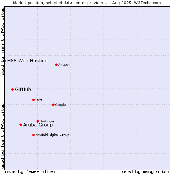Market position of Aruba Group vs. GitHub vs. H88 Web Hosting