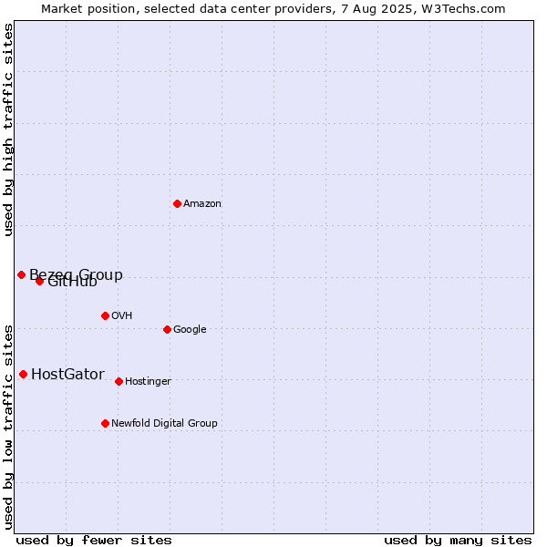 Market position of GitHub vs. HostGator vs. Bezeq Group