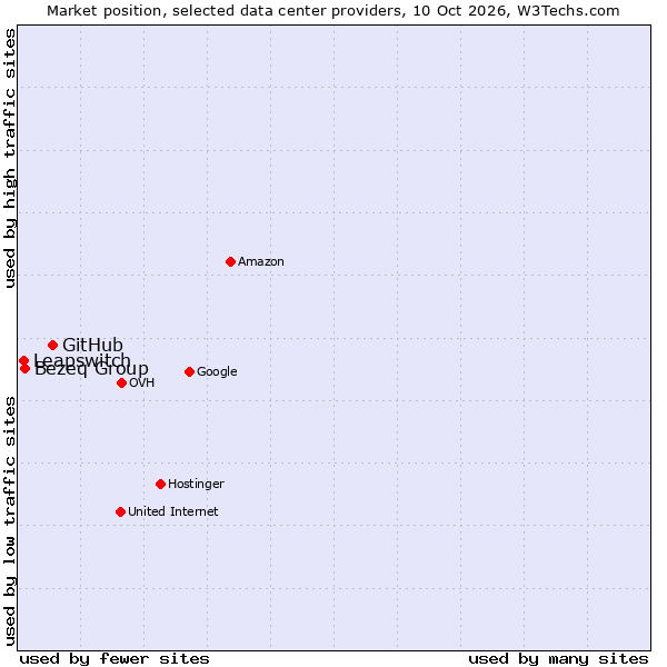 Market position of GitHub vs. Bezeq Group vs. Leapswitch