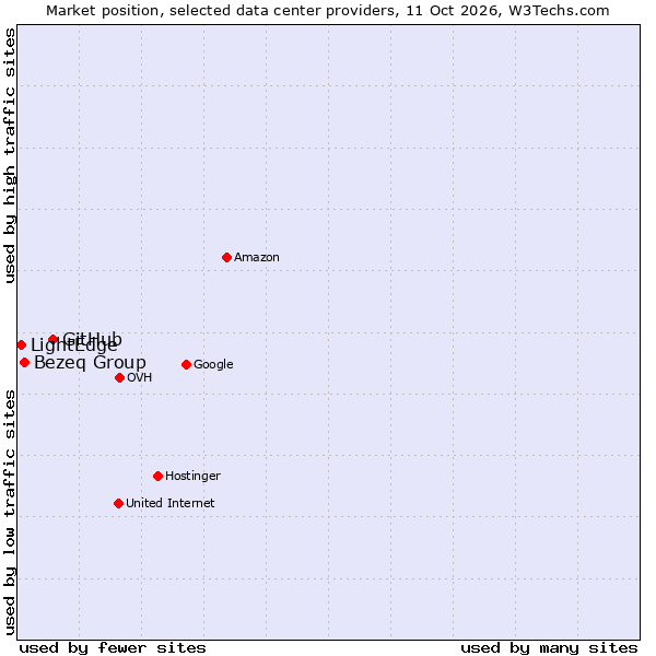Market position of GitHub vs. Bezeq Group vs. LightEdge