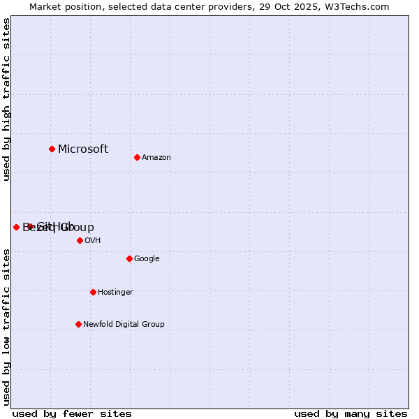 Market position of Microsoft vs. GitHub vs. Bezeq Group
