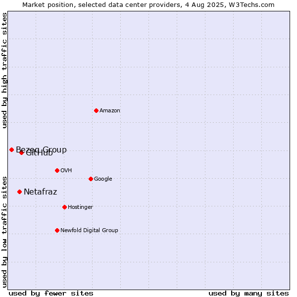 Market position of GitHub vs. Netafraz vs. Bezeq Group