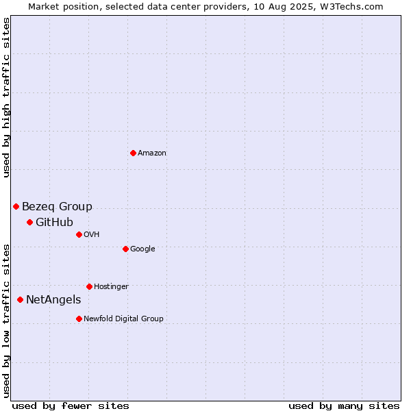 Market position of GitHub vs. NetAngels vs. Bezeq Group