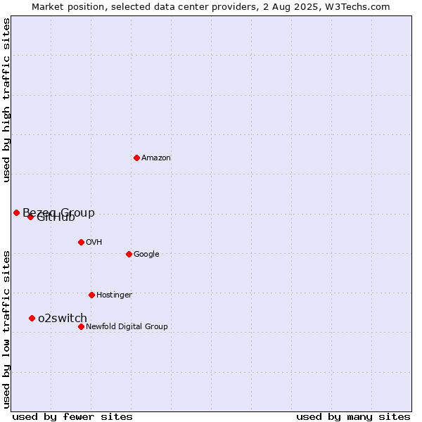 Market position of o2switch vs. GitHub vs. Bezeq Group