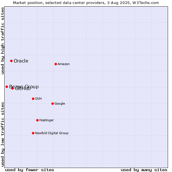 Market position of GitHub vs. Oracle vs. Bezeq Group