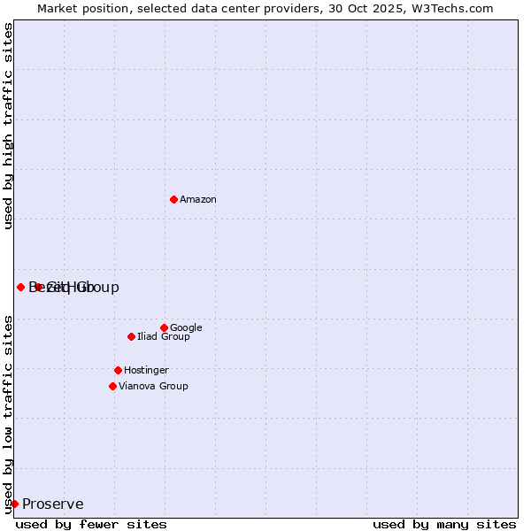 Market position of GitHub vs. Bezeq Group vs. Proserve