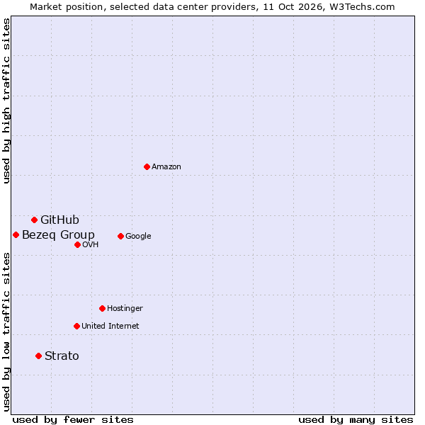 Market position of Strato vs. GitHub vs. Bezeq Group