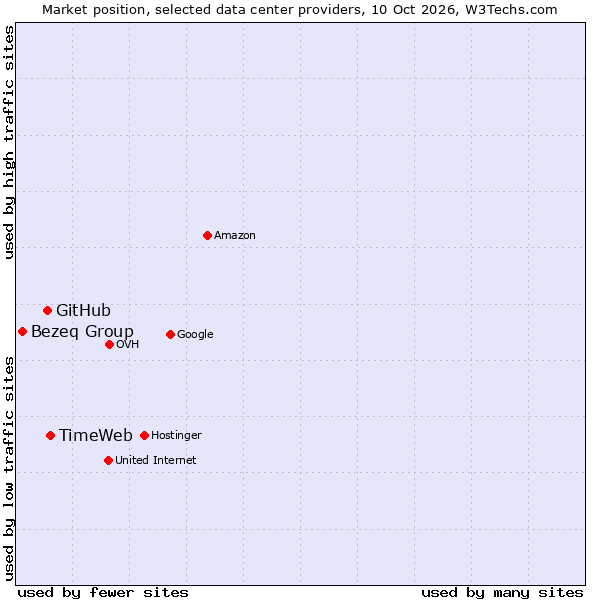 Market position of TimeWeb vs. GitHub vs. Bezeq Group