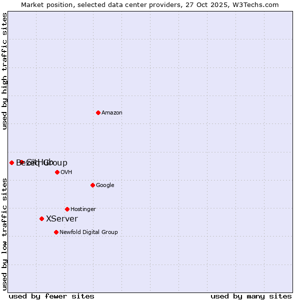 Market position of XServer vs. GitHub vs. Bezeq Group