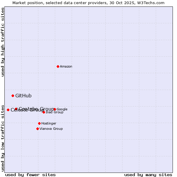 Market position of Contabo Group vs. GitHub vs. Celeste Group