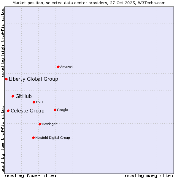 Market position of GitHub vs. Celeste Group vs. Liberty Global Group