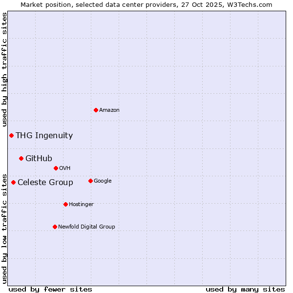 Market position of GitHub vs. Celeste Group vs. THG Ingenuity