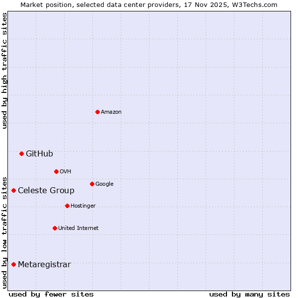 Market position of GitHub vs. Celeste Group vs. Metaregistrar