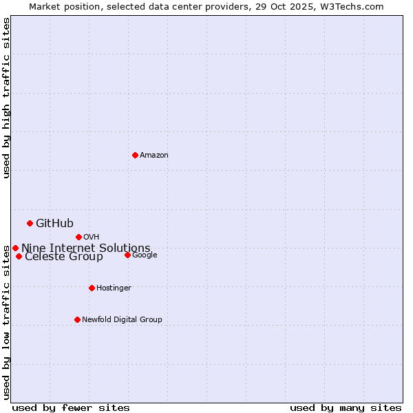 Market position of GitHub vs. Celeste Group vs. Nine Internet Solutions