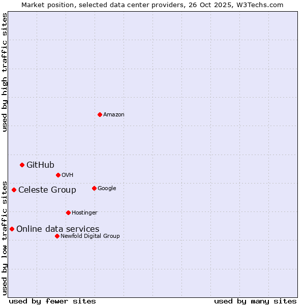 Market position of GitHub vs. Celeste Group vs. Online data services