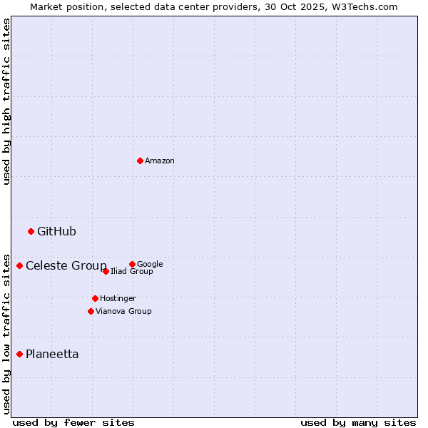 Market position of GitHub vs. Planeetta vs. Celeste Group