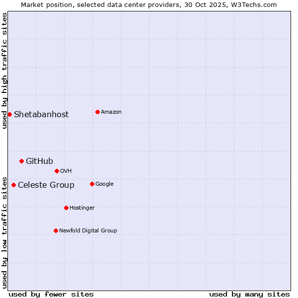Market position of GitHub vs. Celeste Group vs. Shetabanhost