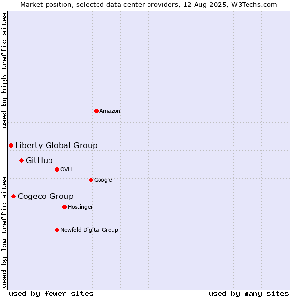 Market position of GitHub vs. Cogeco Group vs. Liberty Global Group
