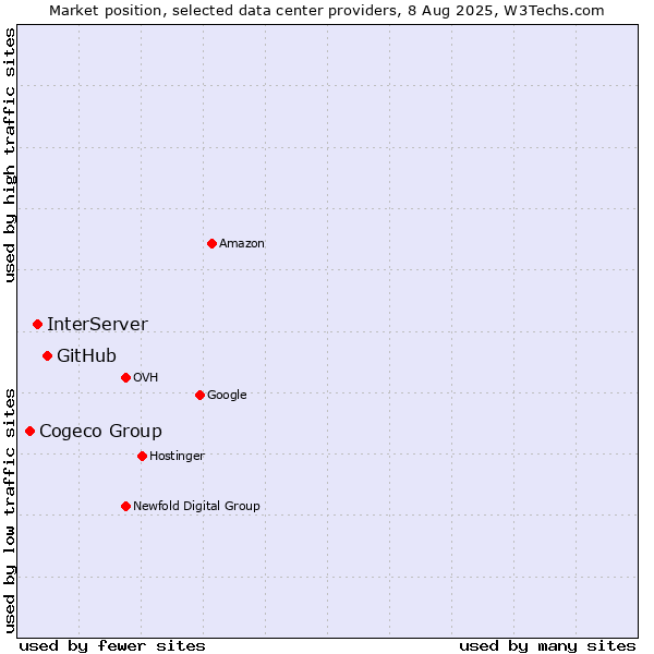Market position of GitHub vs. InterServer vs. Cogeco Group