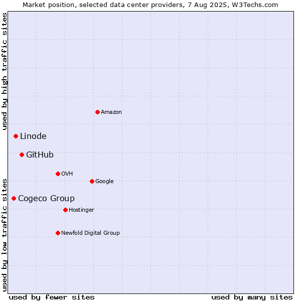 Market position of GitHub vs. Linode vs. Cogeco Group